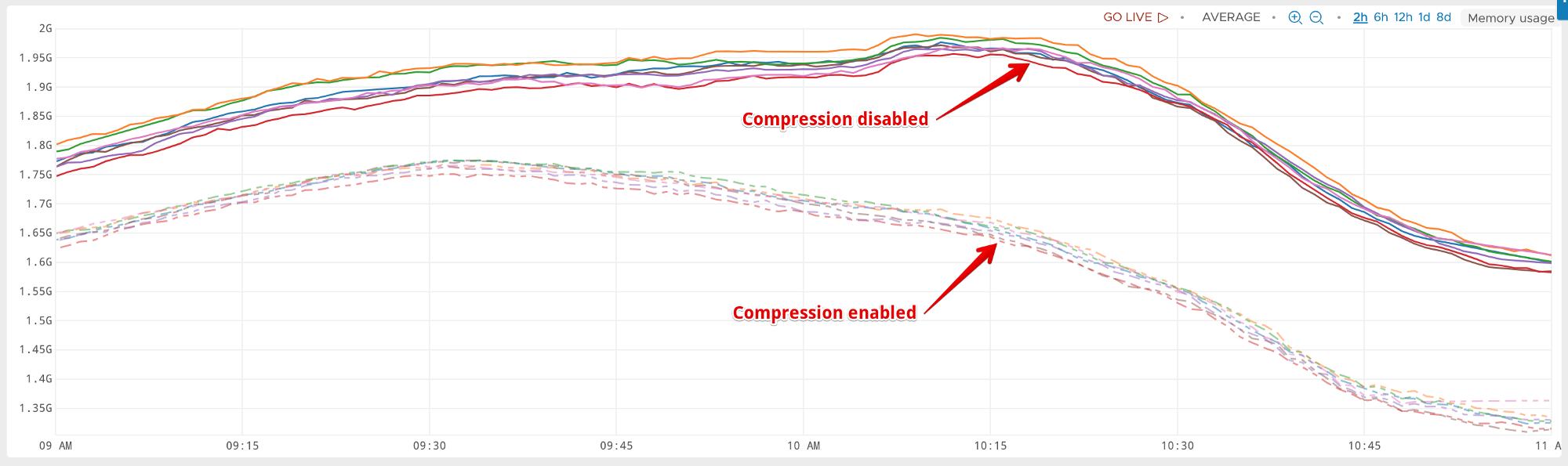 Redis memory usage with compression vs without compression
