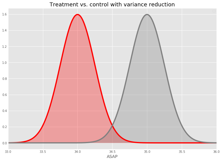 Reducing variability makes experimental changes easier to detect. As before, these distributions are only illustrative