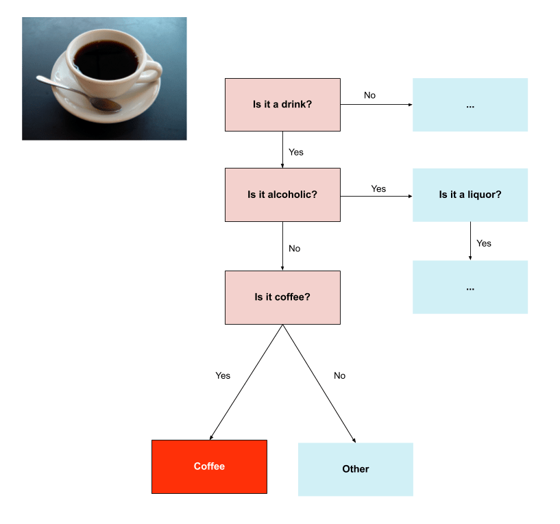 Instead of directly asking if an item is coffee, we go through a few stages, collecting the answers in each stage, allowing us to annotate more granular categories in the future as we expand our taxonomy.