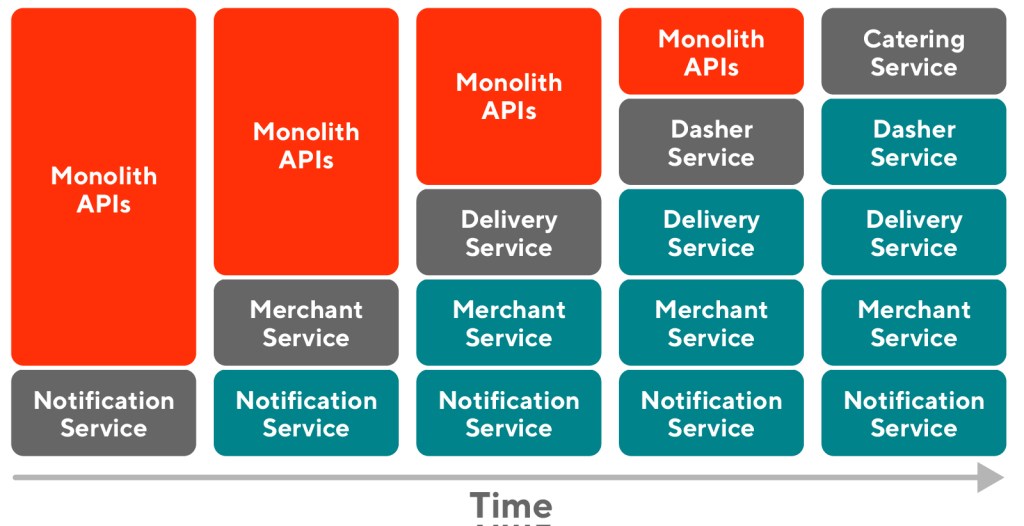 Graphic showing monolith and microservice APIs