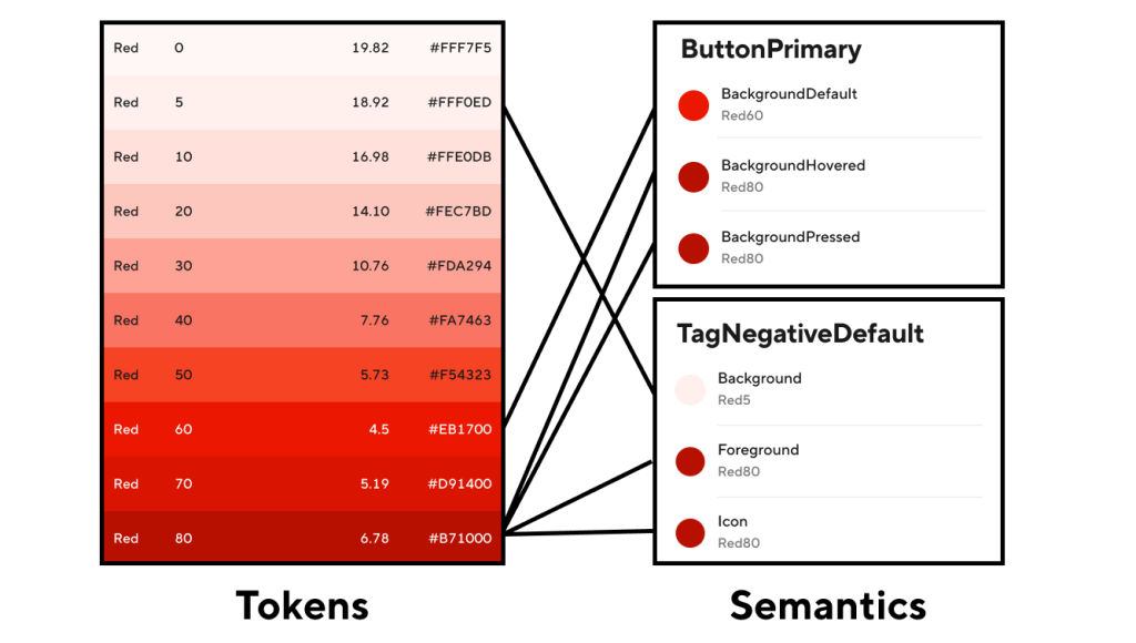 Imaging showing examples of Tokens and Semantics