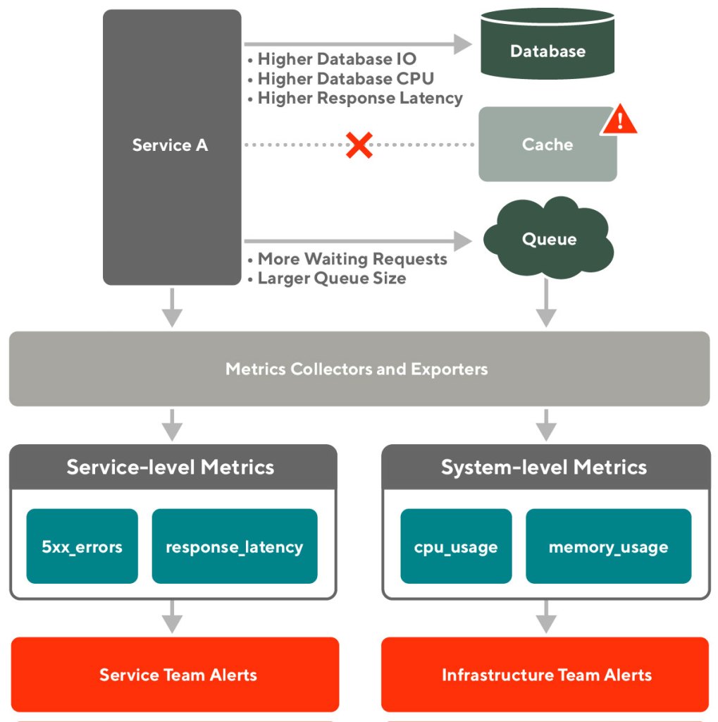 Diagram showing service and infrastructure alerting structures