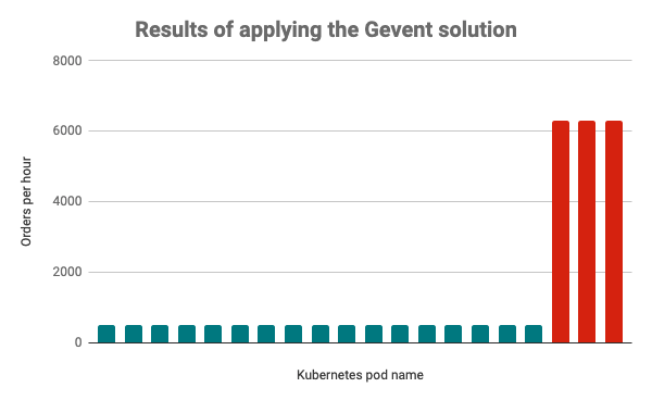 A Graph showing the effects of implementing Gevent