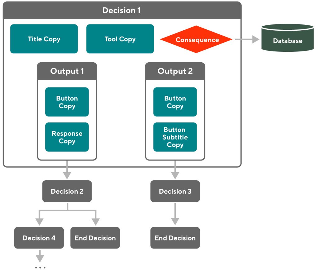diagram of our decision platform