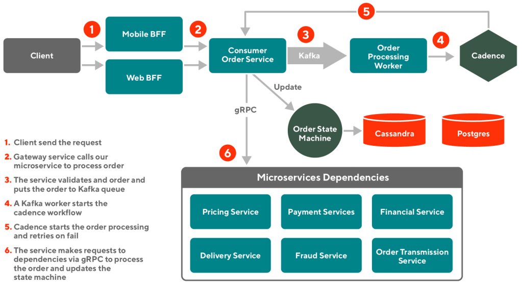 Diagram depicting the architecture our checkout microservice
