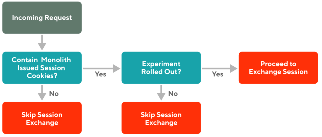Diagram of incoming request flow