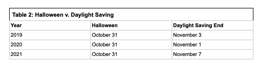 Table 2: Halloween v. Daylight Saving

