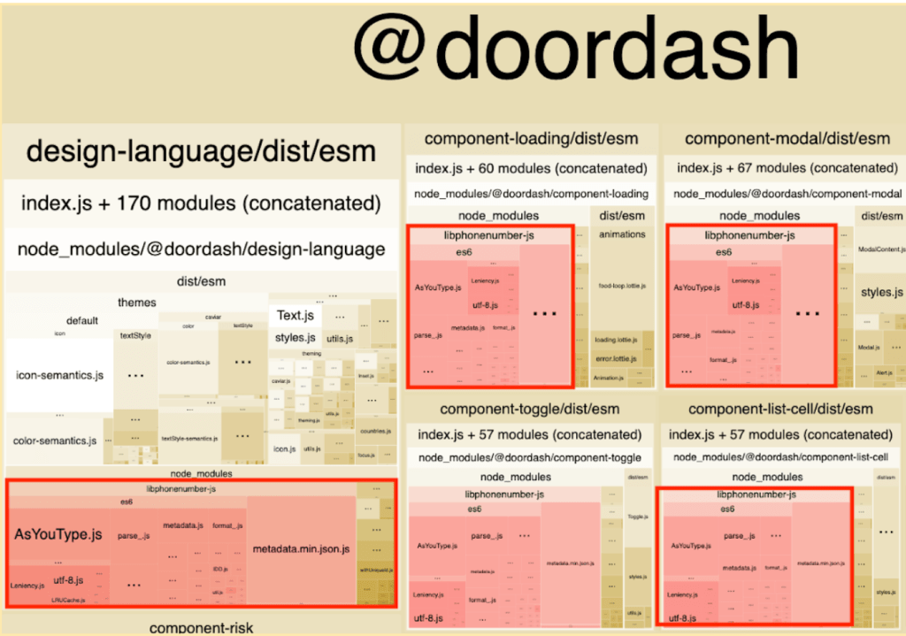 Figure 3: A part of bundle analyzer result for DoorDash consumer website’s main bundle
