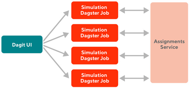 Figure 1 - Simulation Services Architecture: 
Simulations are parallelized by Dagster while communicating 
with a scalable version of the Assignments Service 
