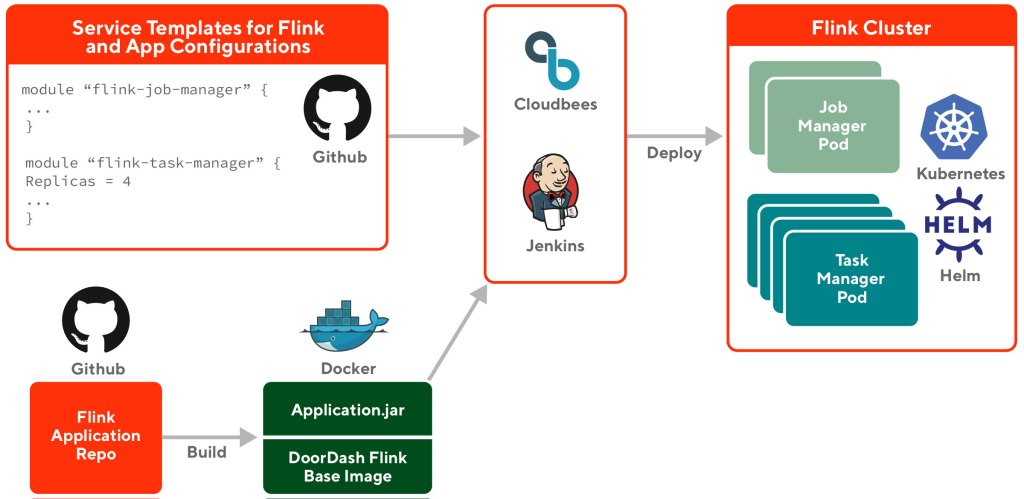 The Flink application build and deployment process using terraform and Helm
