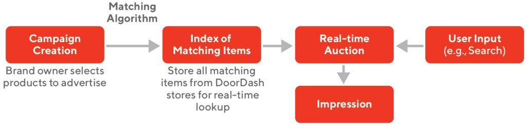 Figure 1: How matching fits into campaign creation and the broader flow of serving digital ads. We seek to enable the first two boxes on the left so DoorDash can advertise a relevant item in response to a user input (such as the search query “soda”). The challenge lies between these steps: we need an algorithm to link advertiser products to items on DoorDash.