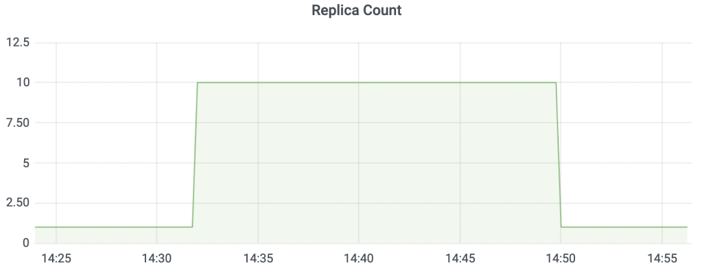 Figure 1:  Replica Count over time. 
