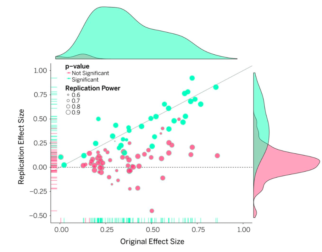 
Figure 4: Two-thirds of experiments failed replication attempts or had effect sizes that were far smaller than what were observed in the original study.