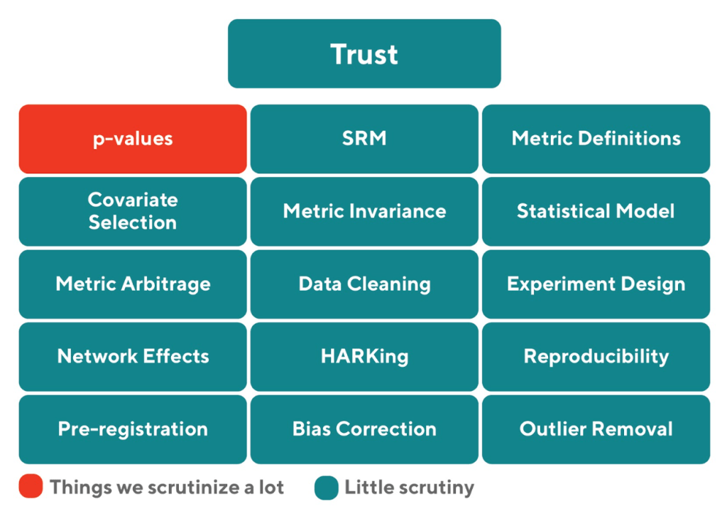 Figure 5: There are a lot of aspects that affect experimentation trust. Although the alpha threshold for p-values receives a lot of scrutiny by researchers, other factors play an equally important role. We recommend having a more holistic view of trust rather than focusing only on p-values.