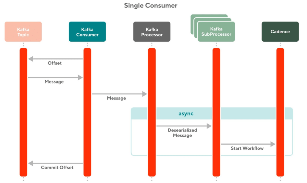 Figure 2: Single Kafka Consumer for Starting Different Cadence Jobs for Different Use Cases