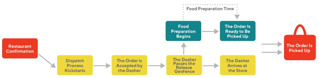 Figure 2: the food prep time starts when the Dasher is in close proximity to the store
