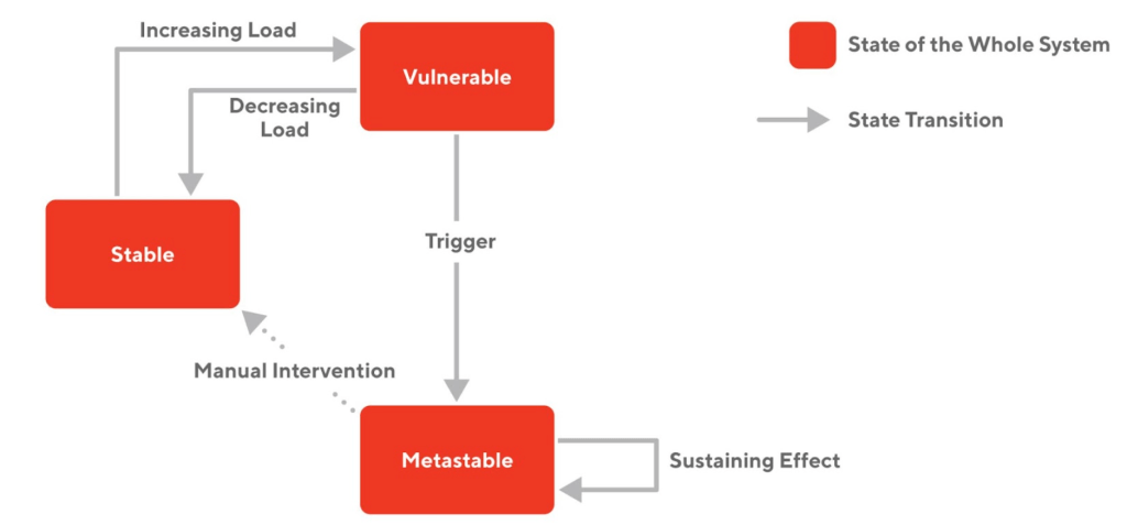 Figure 4: This diagram illustrates the lifecycle of metastable failure. The system operates in both stable and vulnerable states as loads fluctuate. When the system is in a vulnerable state, a trigger such as a surge of users can cause it to transition into a metastable state, characterized by a sustained high load resulting from a positive feedback loop within the system. It is then necessary for manual intervention to return the system to a stable state.
