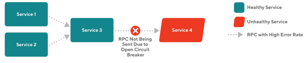 Figure 6: The diagram shows a circuit breaker at work. Service 4 is degraded and returns errors. The circuit breaker instrumented at the Service 3’s client side opens and stops all requests coming out of Service 3.