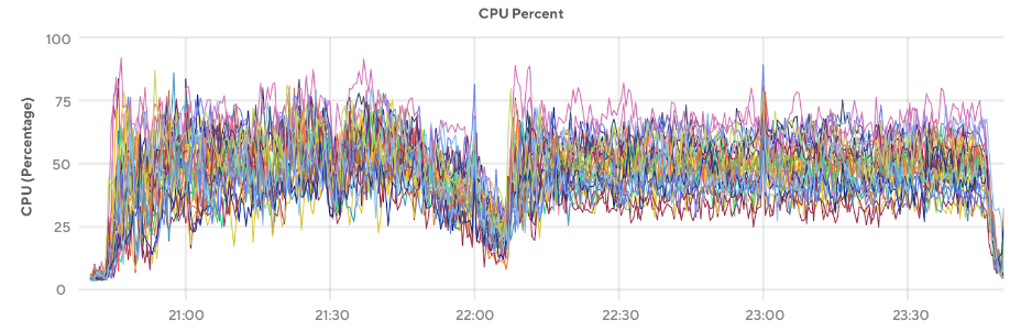 Figure 4: CPU load on the CockroachDB cluster with 25 values being inserted per query