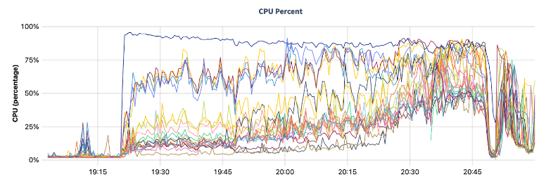 Figure 5: Chart shows the CPU load changing over time as the data being inserted continues to split and distribute itself across different nodes.