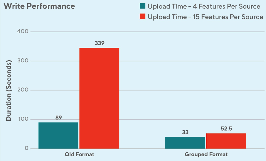 Figure 9: Time to upload a batch of features based on the number of features in a table (lower is better). 