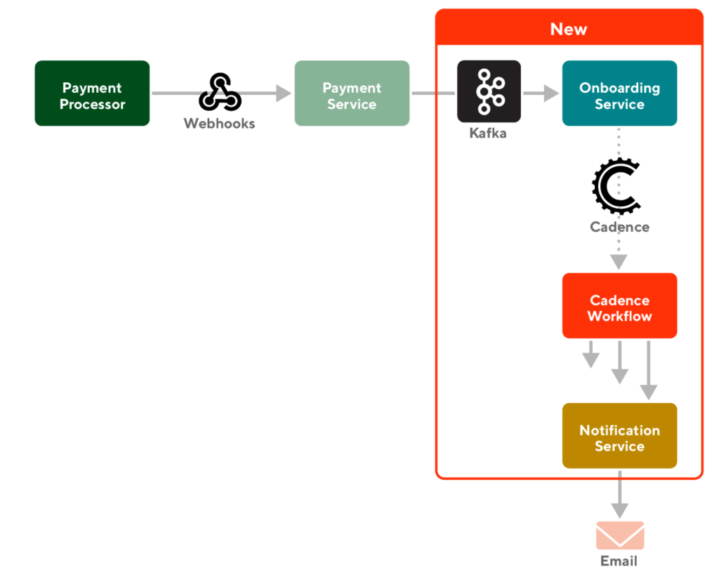 Figure 1: A diagram depicting the architecture of the project, showing the relationship between the payment processor, payment service, and onboarding service.