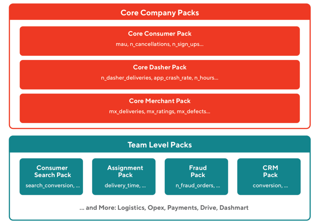 Figure 2: Metric Packs are collections of standardized metrics managed by teams for consistent measurement and easy configuration